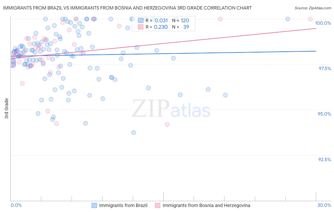 Immigrants from Brazil vs Immigrants from Bosnia and Herzegovina 3rd Grade