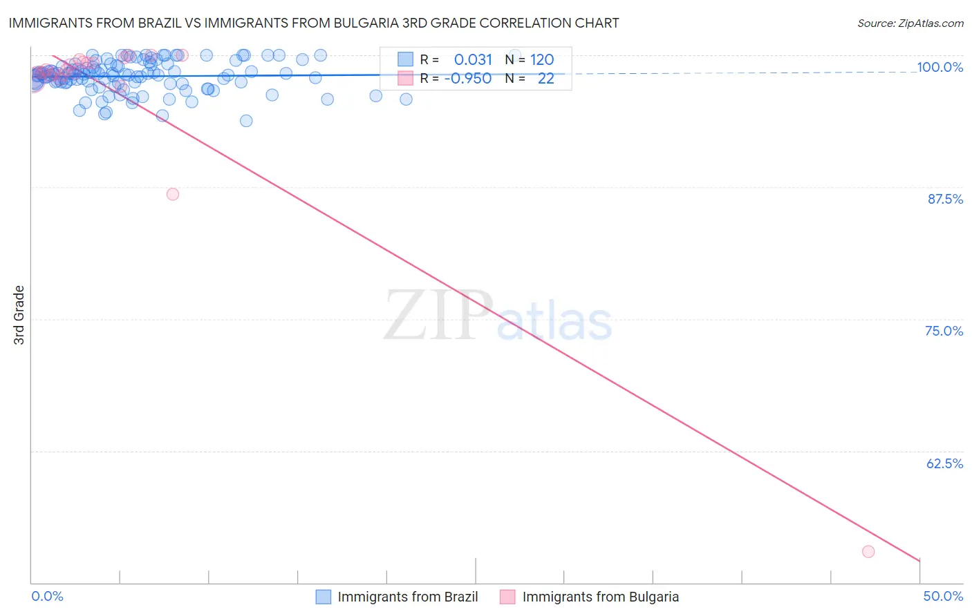 Immigrants from Brazil vs Immigrants from Bulgaria 3rd Grade