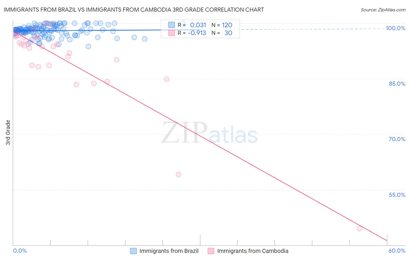 Immigrants from Brazil vs Immigrants from Cambodia 3rd Grade