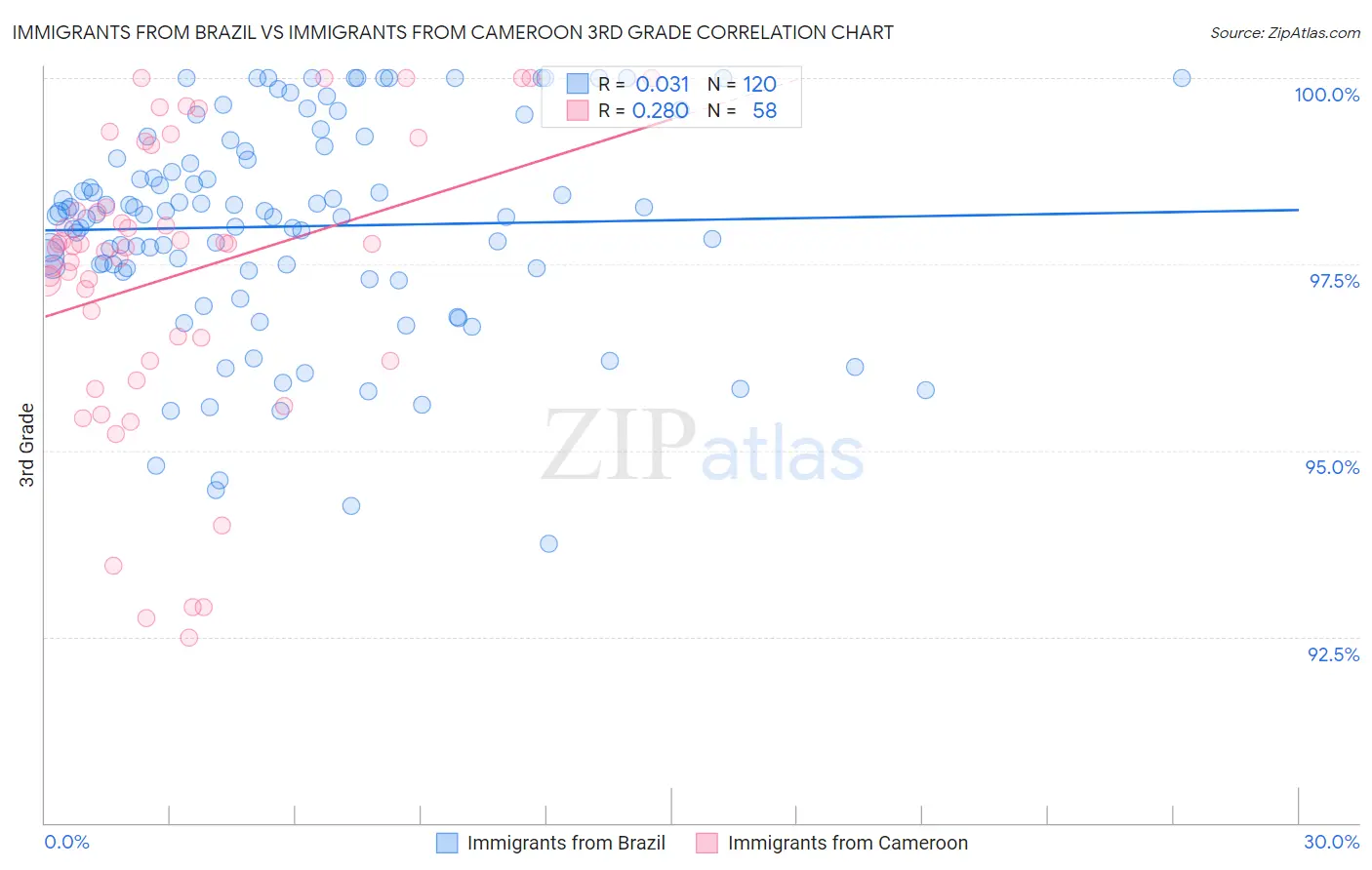 Immigrants from Brazil vs Immigrants from Cameroon 3rd Grade