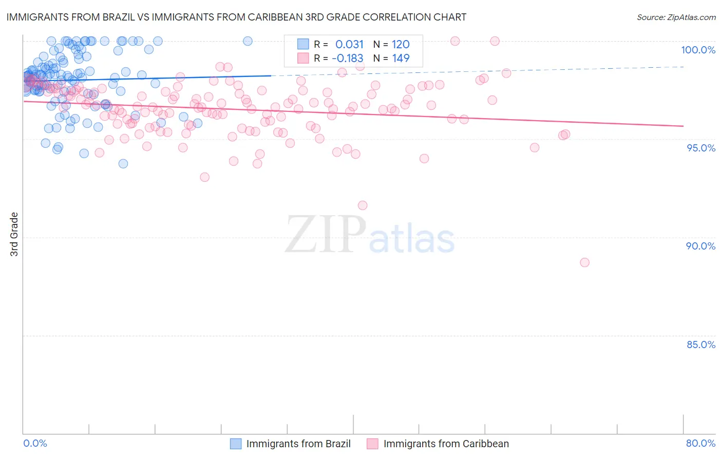 Immigrants from Brazil vs Immigrants from Caribbean 3rd Grade