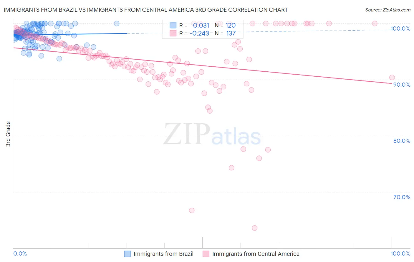 Immigrants from Brazil vs Immigrants from Central America 3rd Grade