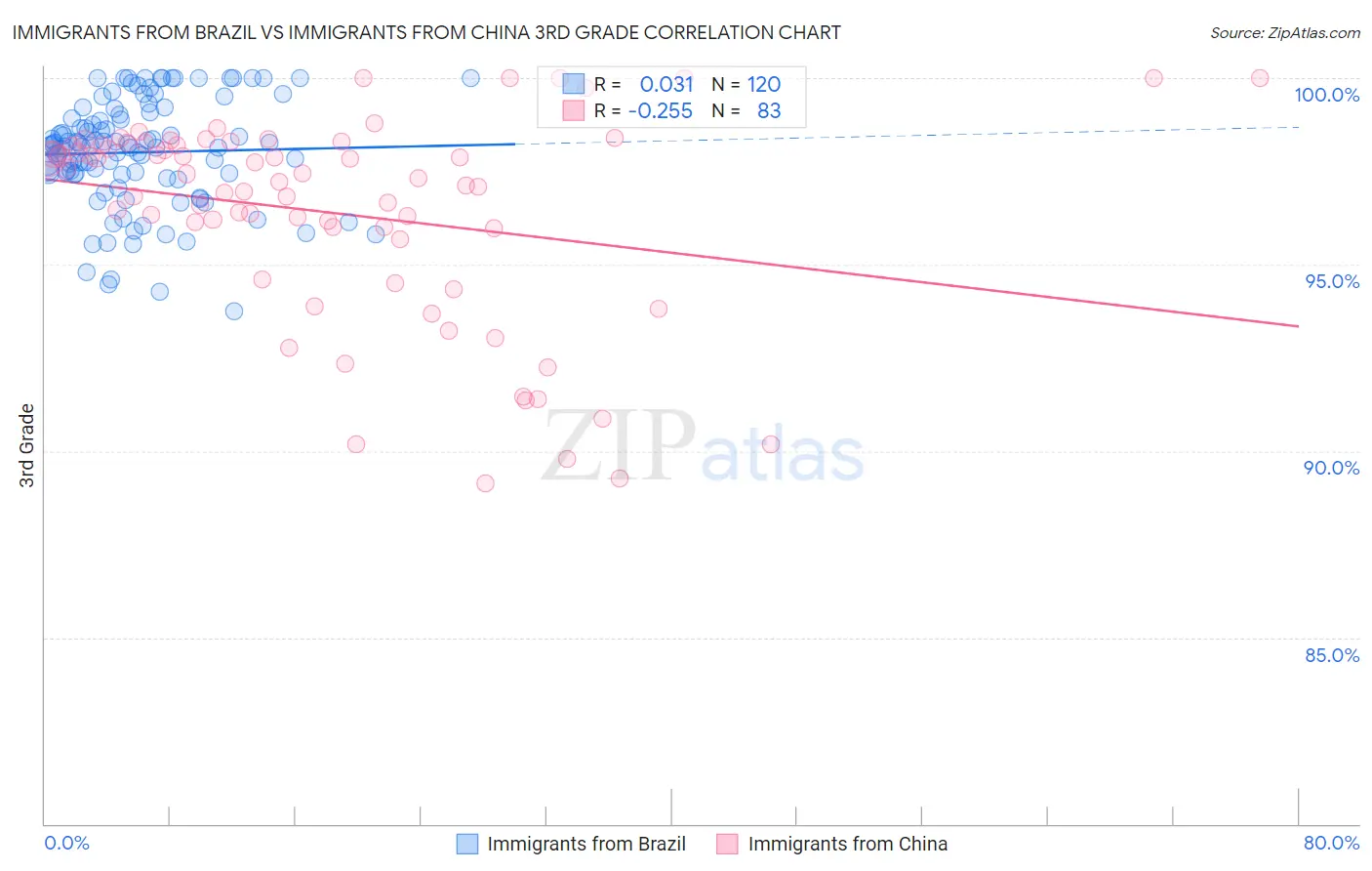 Immigrants from Brazil vs Immigrants from China 3rd Grade