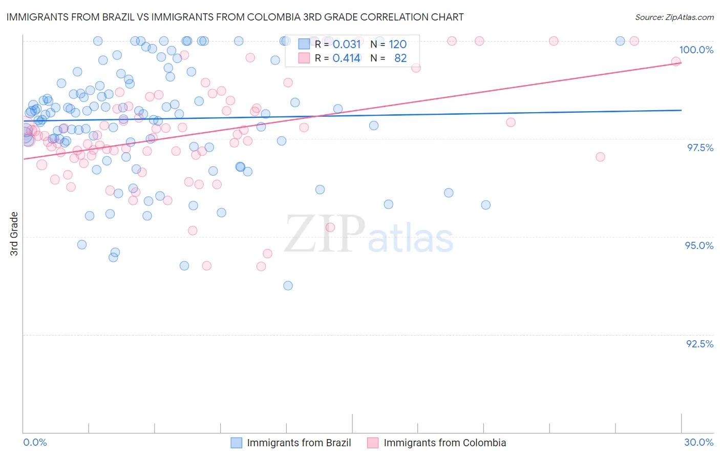 Immigrants from Brazil vs Immigrants from Colombia 3rd Grade