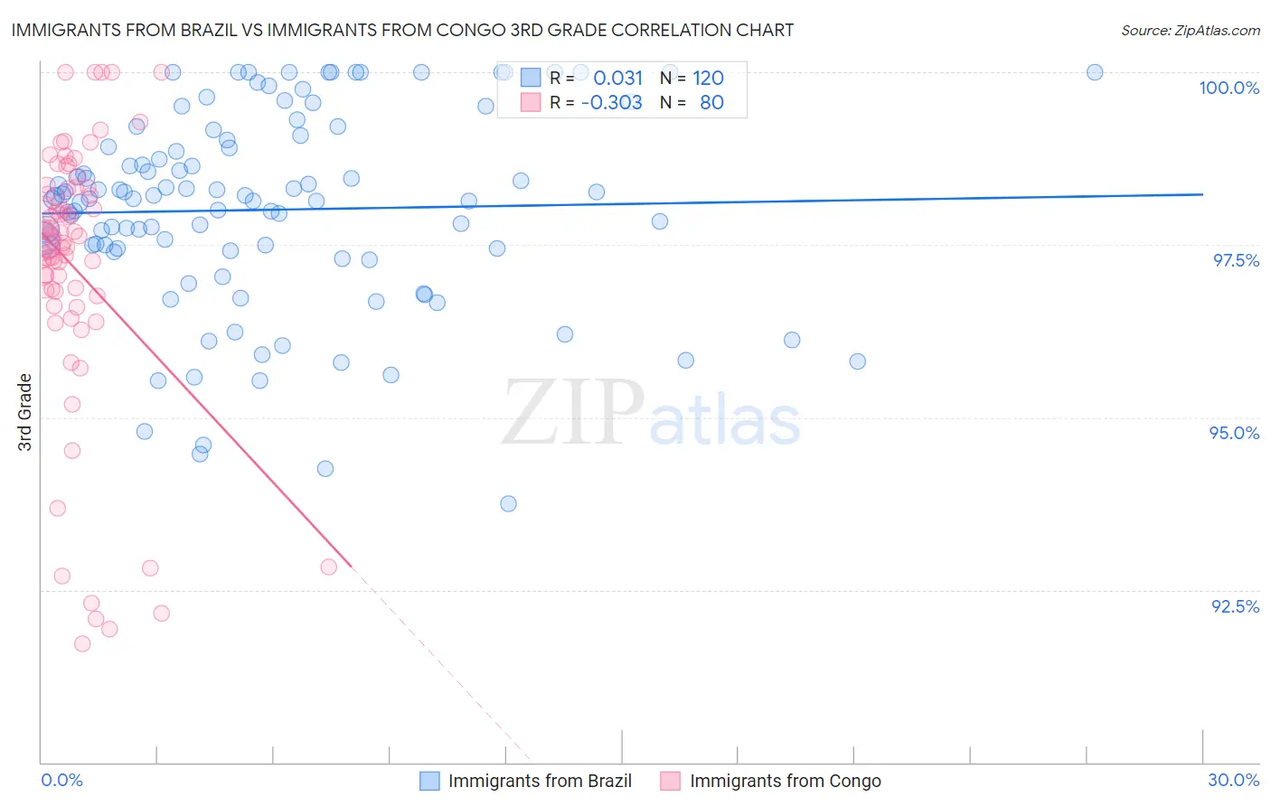 Immigrants from Brazil vs Immigrants from Congo 3rd Grade