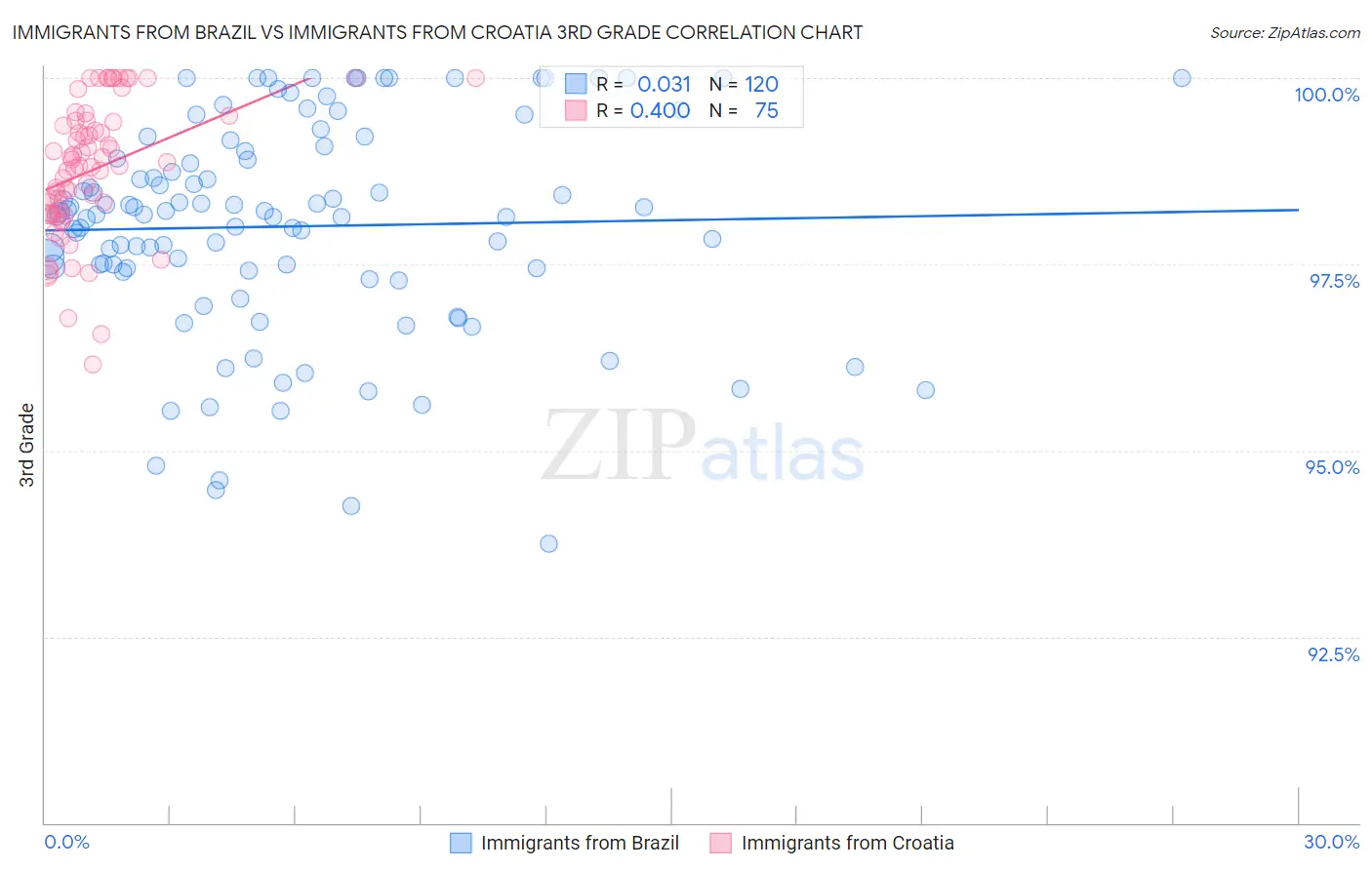 Immigrants from Brazil vs Immigrants from Croatia 3rd Grade