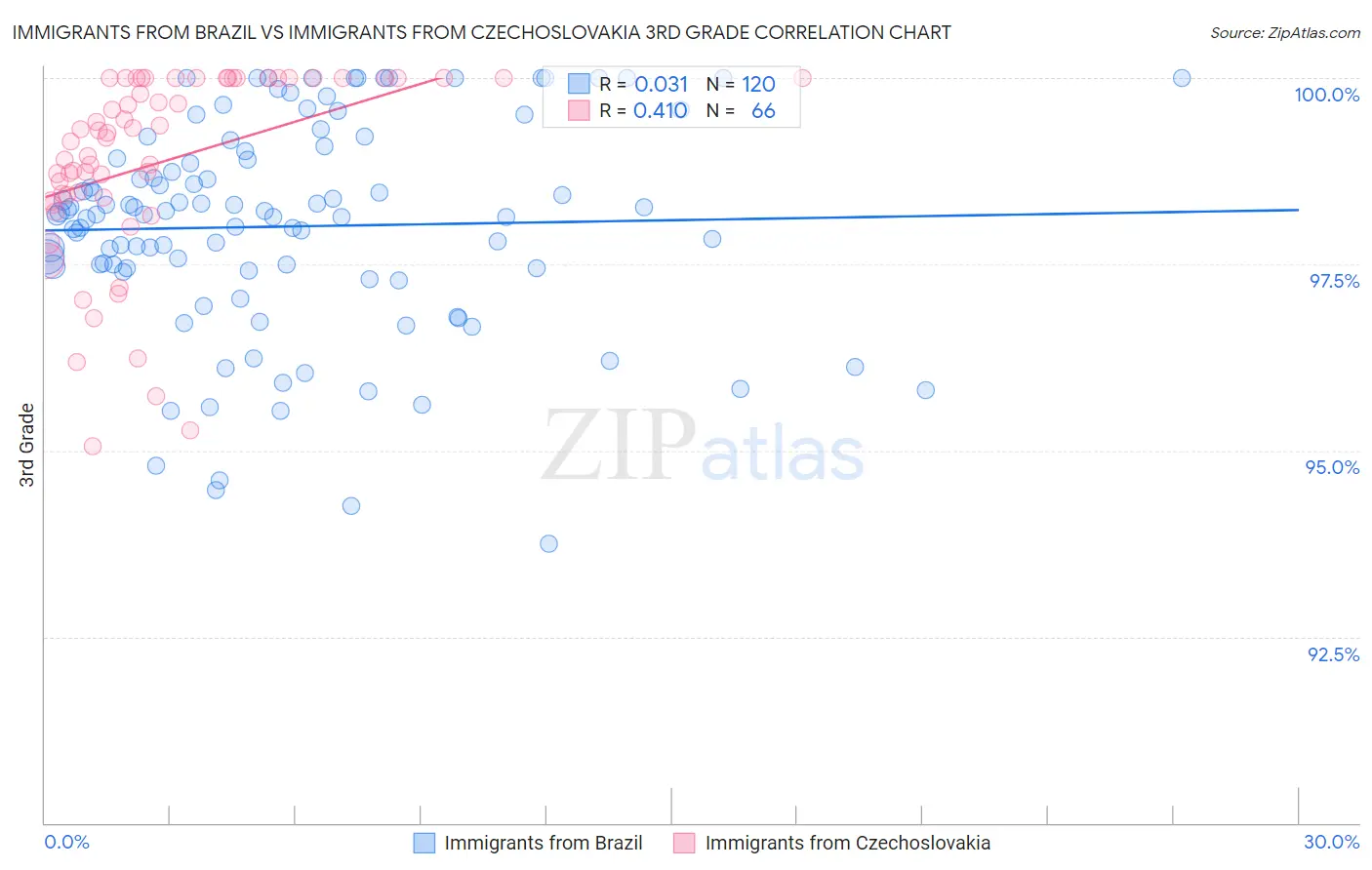 Immigrants from Brazil vs Immigrants from Czechoslovakia 3rd Grade