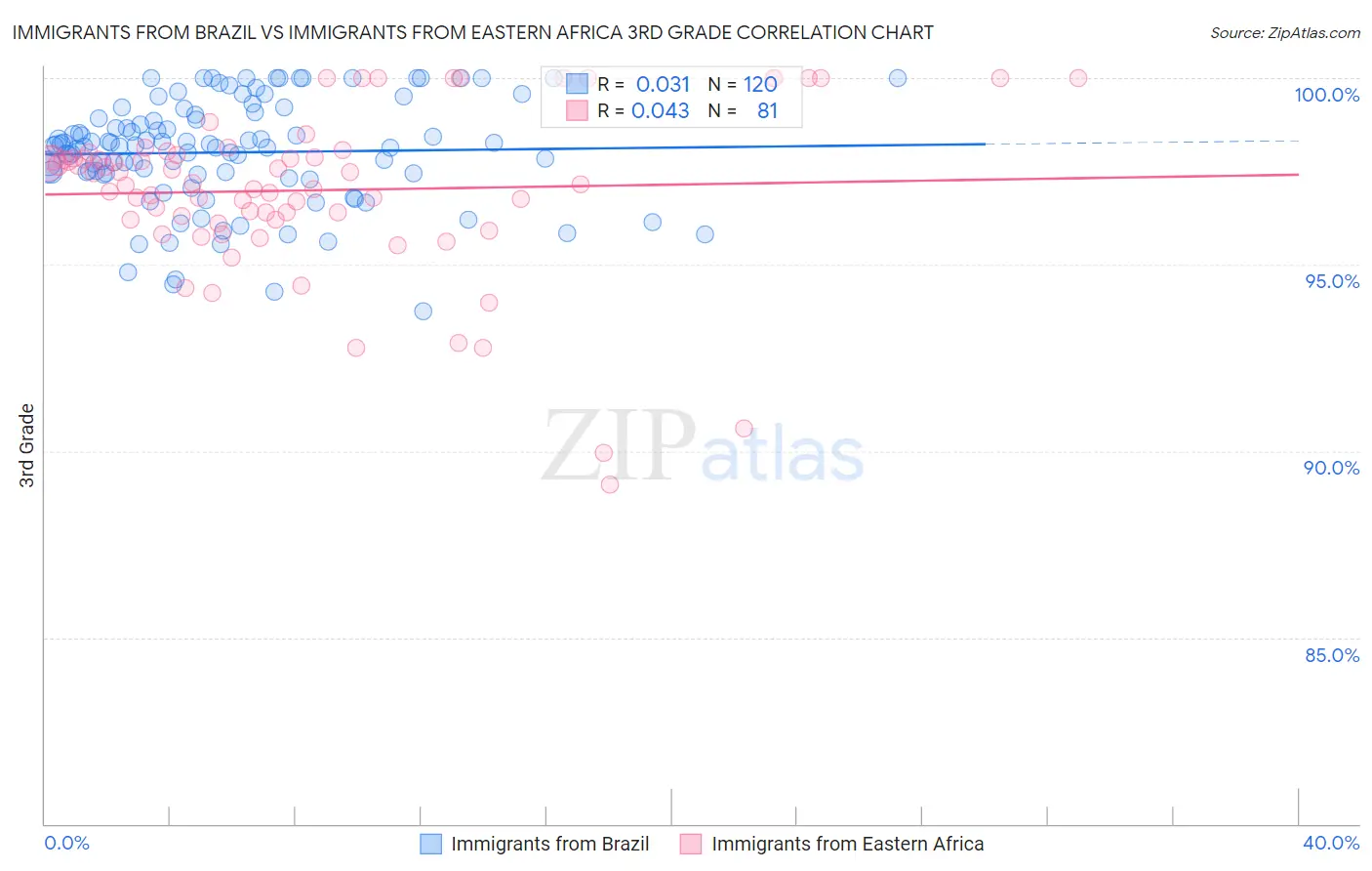 Immigrants from Brazil vs Immigrants from Eastern Africa 3rd Grade