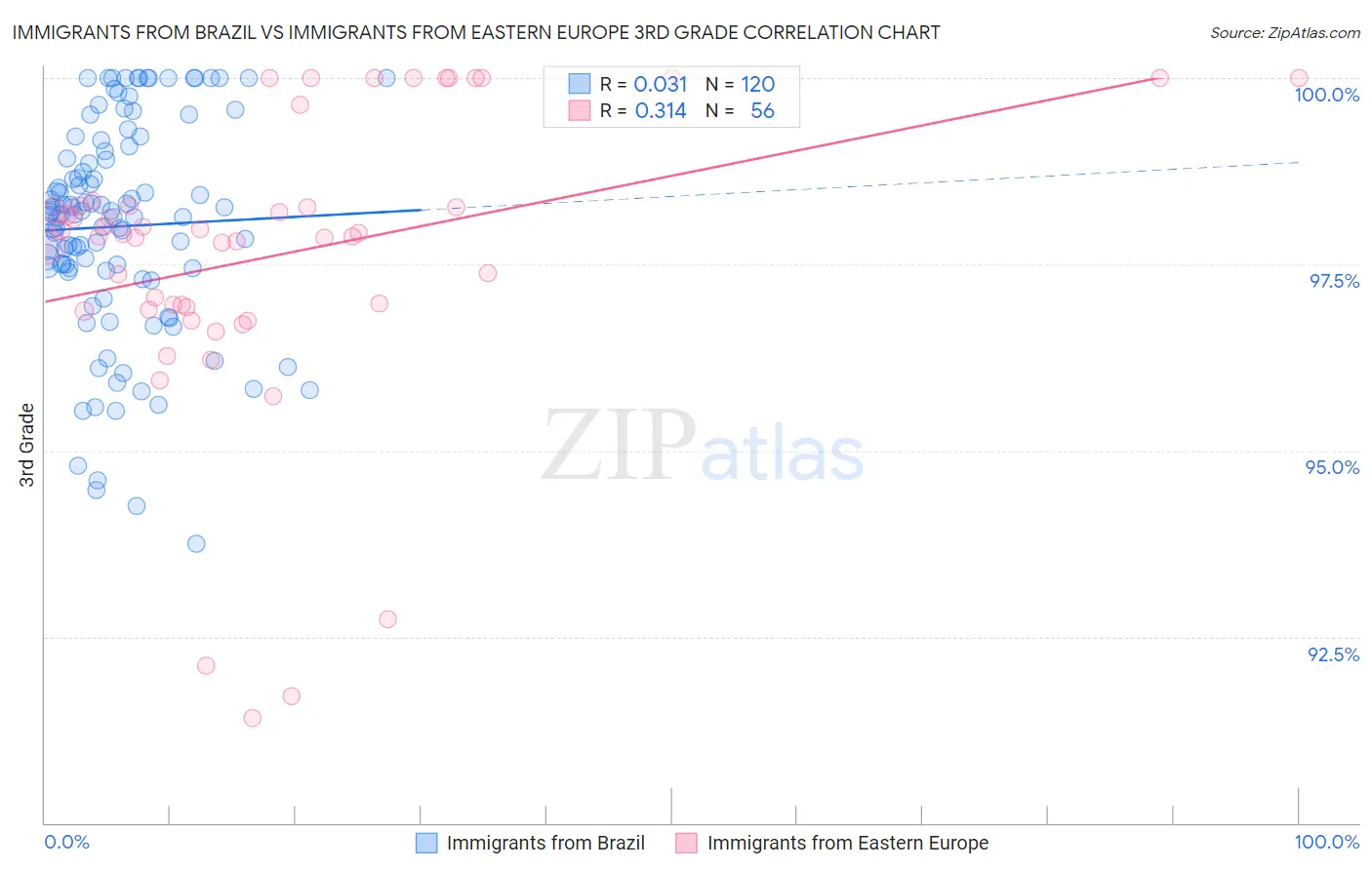Immigrants from Brazil vs Immigrants from Eastern Europe 3rd Grade