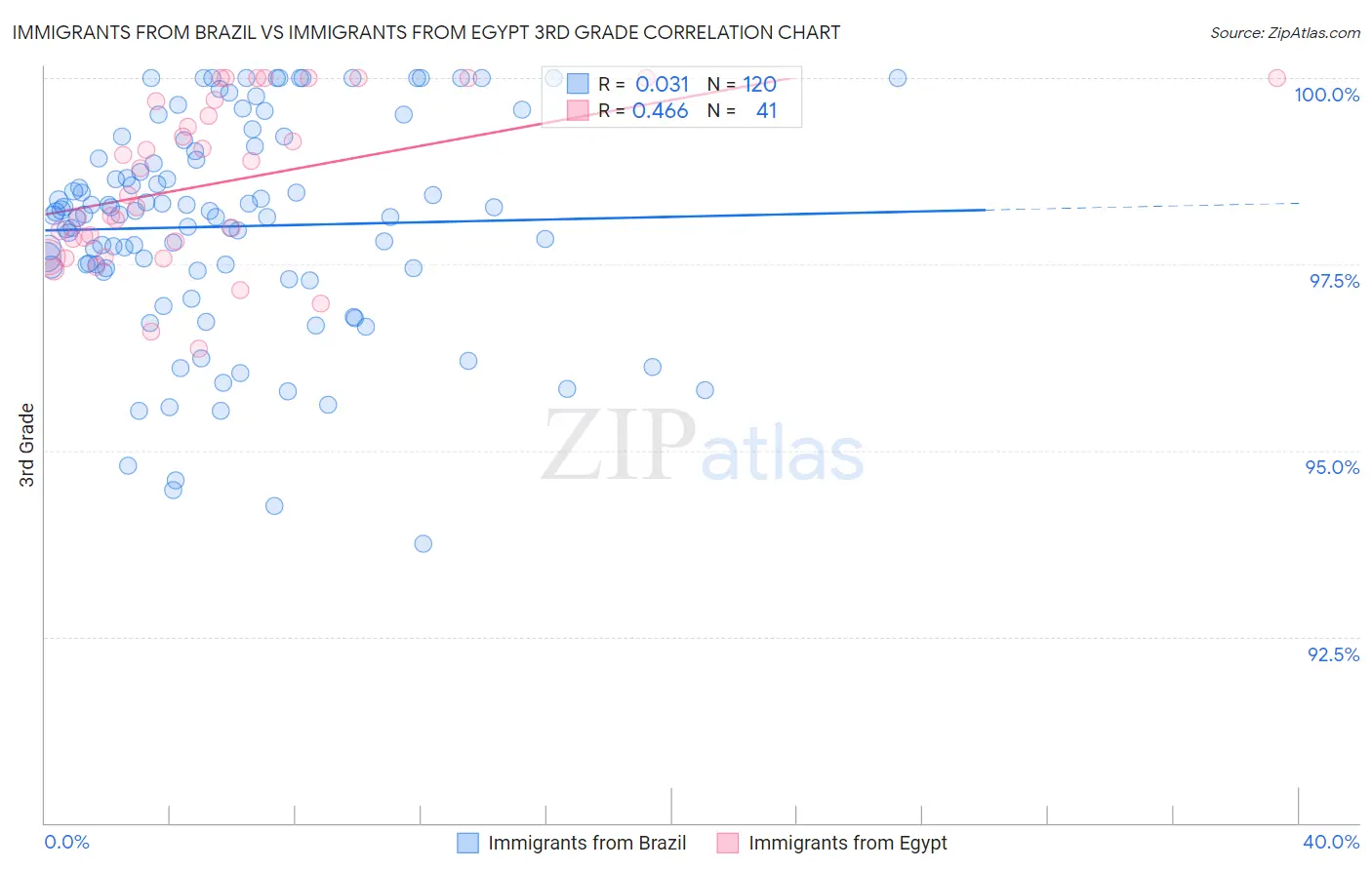 Immigrants from Brazil vs Immigrants from Egypt 3rd Grade