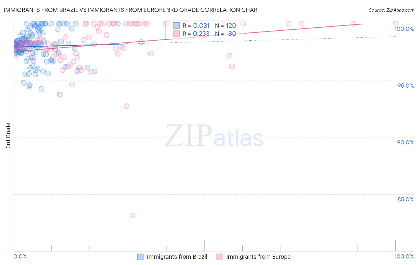 Immigrants from Brazil vs Immigrants from Europe 3rd Grade