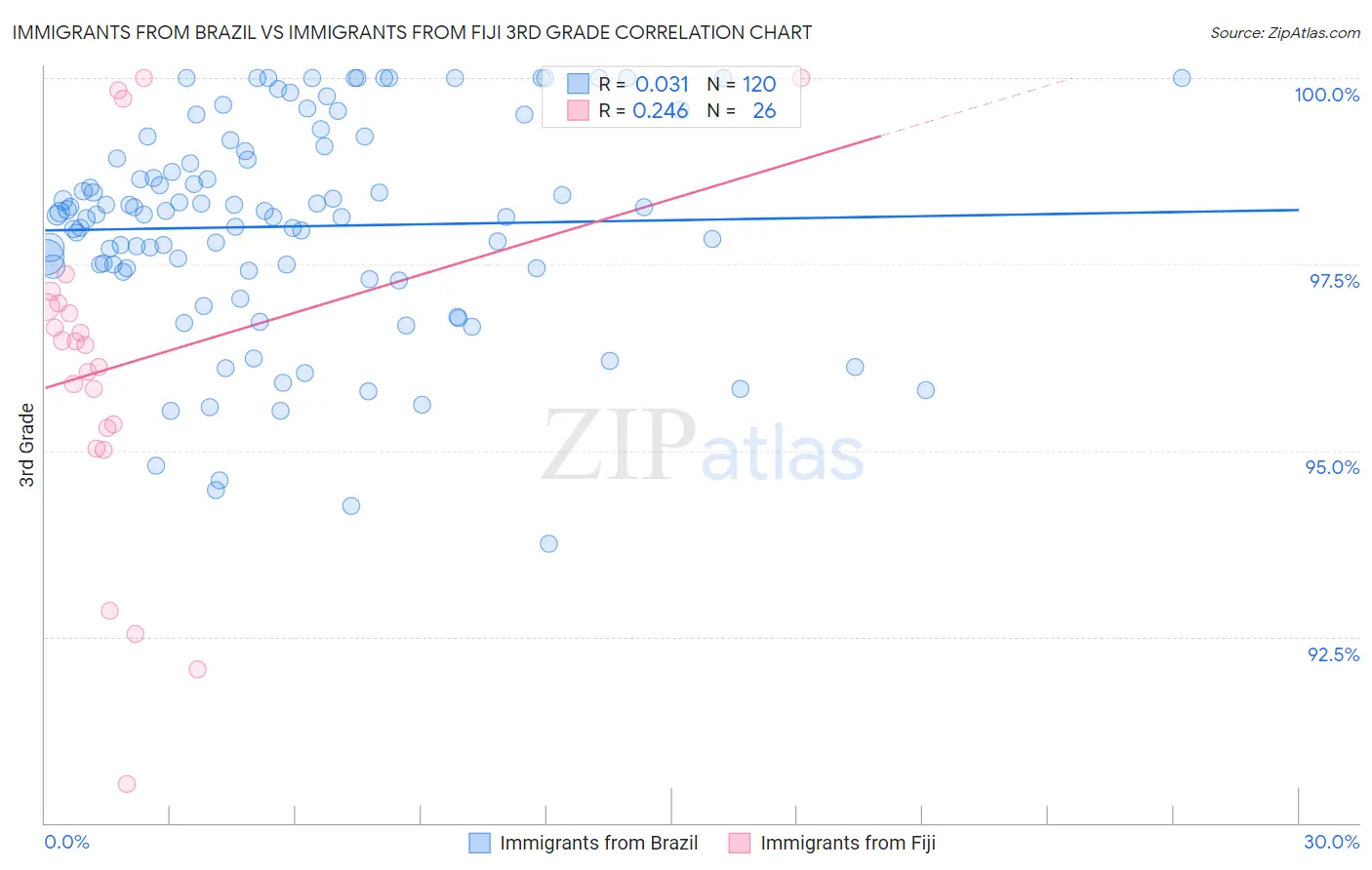 Immigrants from Brazil vs Immigrants from Fiji 3rd Grade