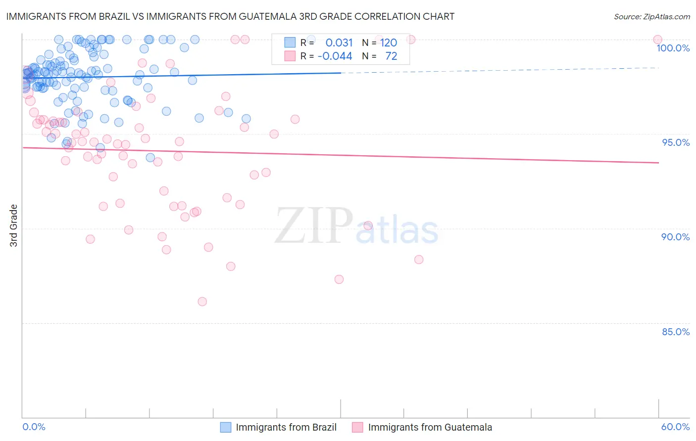 Immigrants from Brazil vs Immigrants from Guatemala 3rd Grade