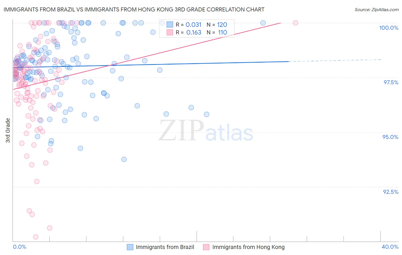 Immigrants from Brazil vs Immigrants from Hong Kong 3rd Grade