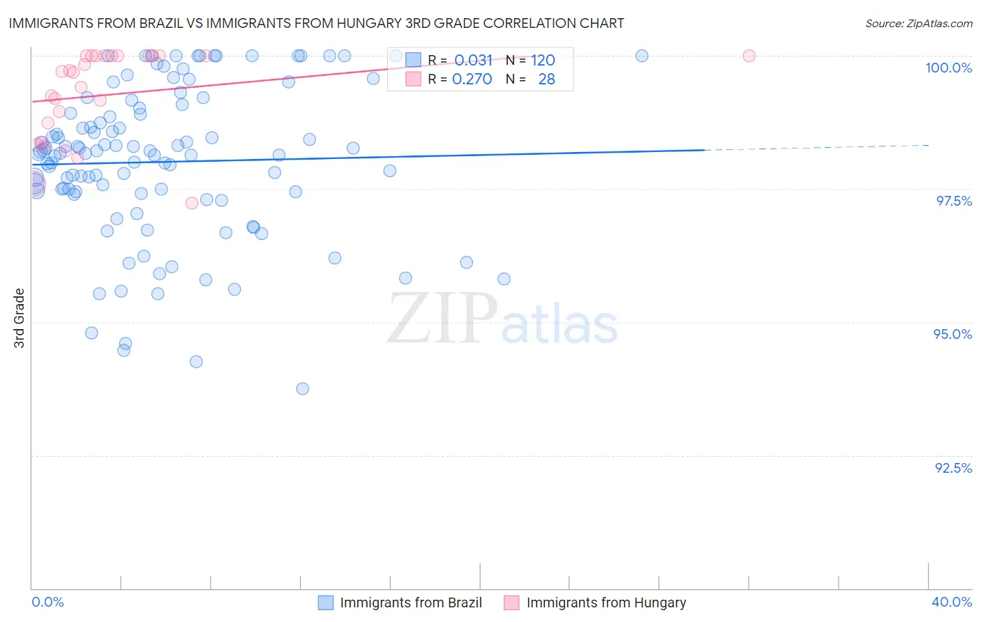 Immigrants from Brazil vs Immigrants from Hungary 3rd Grade