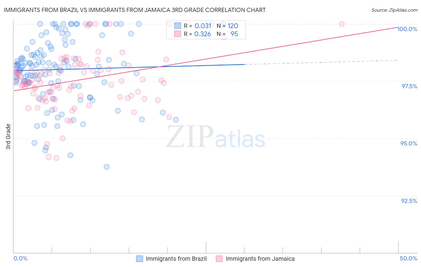 Immigrants from Brazil vs Immigrants from Jamaica 3rd Grade