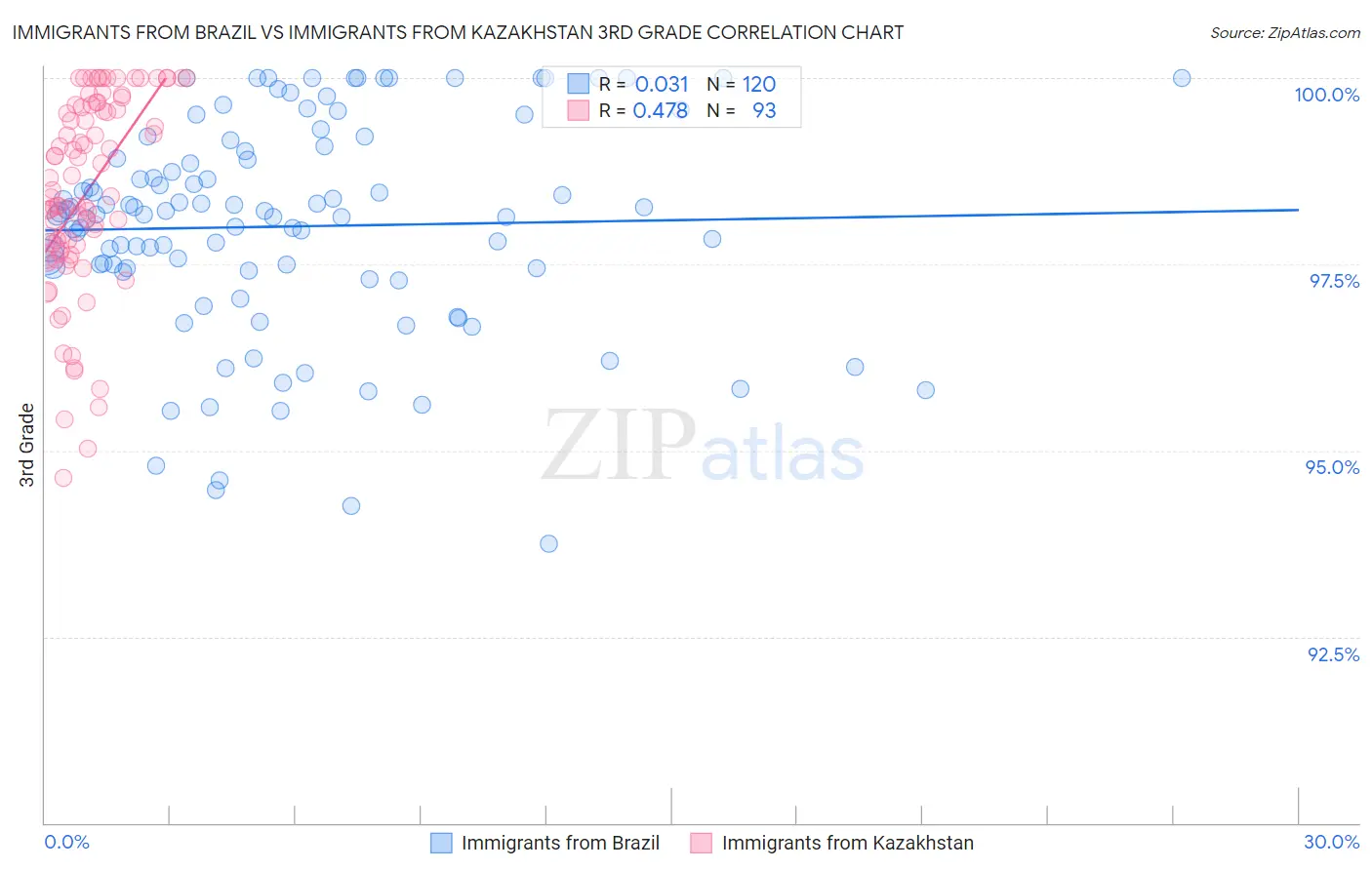 Immigrants from Brazil vs Immigrants from Kazakhstan 3rd Grade