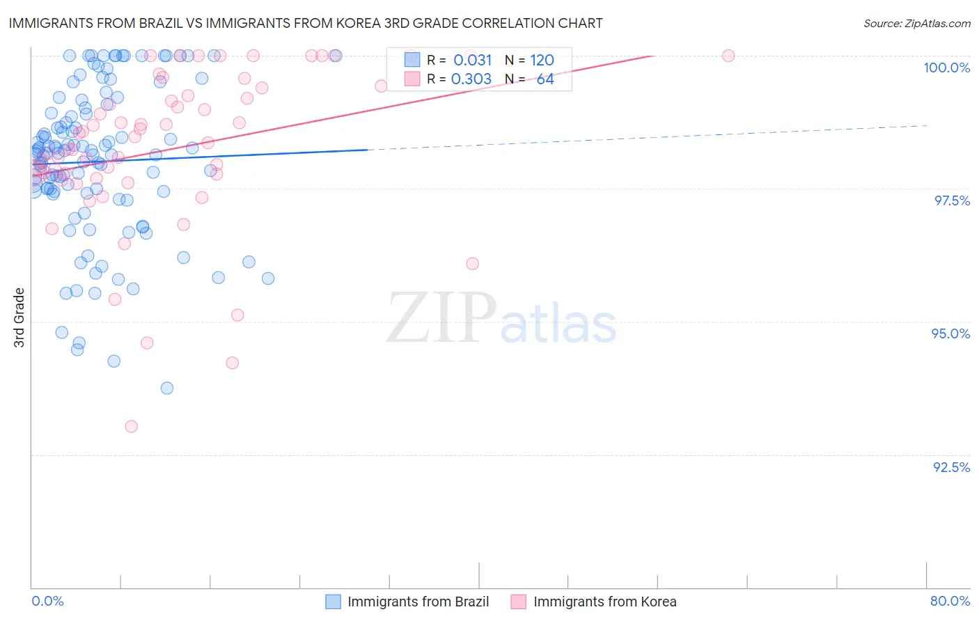 Immigrants from Brazil vs Immigrants from Korea 3rd Grade