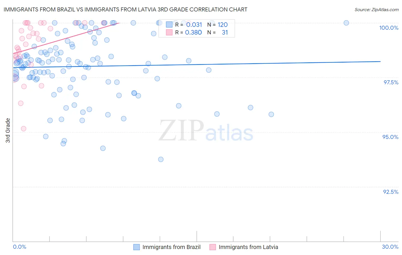 Immigrants from Brazil vs Immigrants from Latvia 3rd Grade