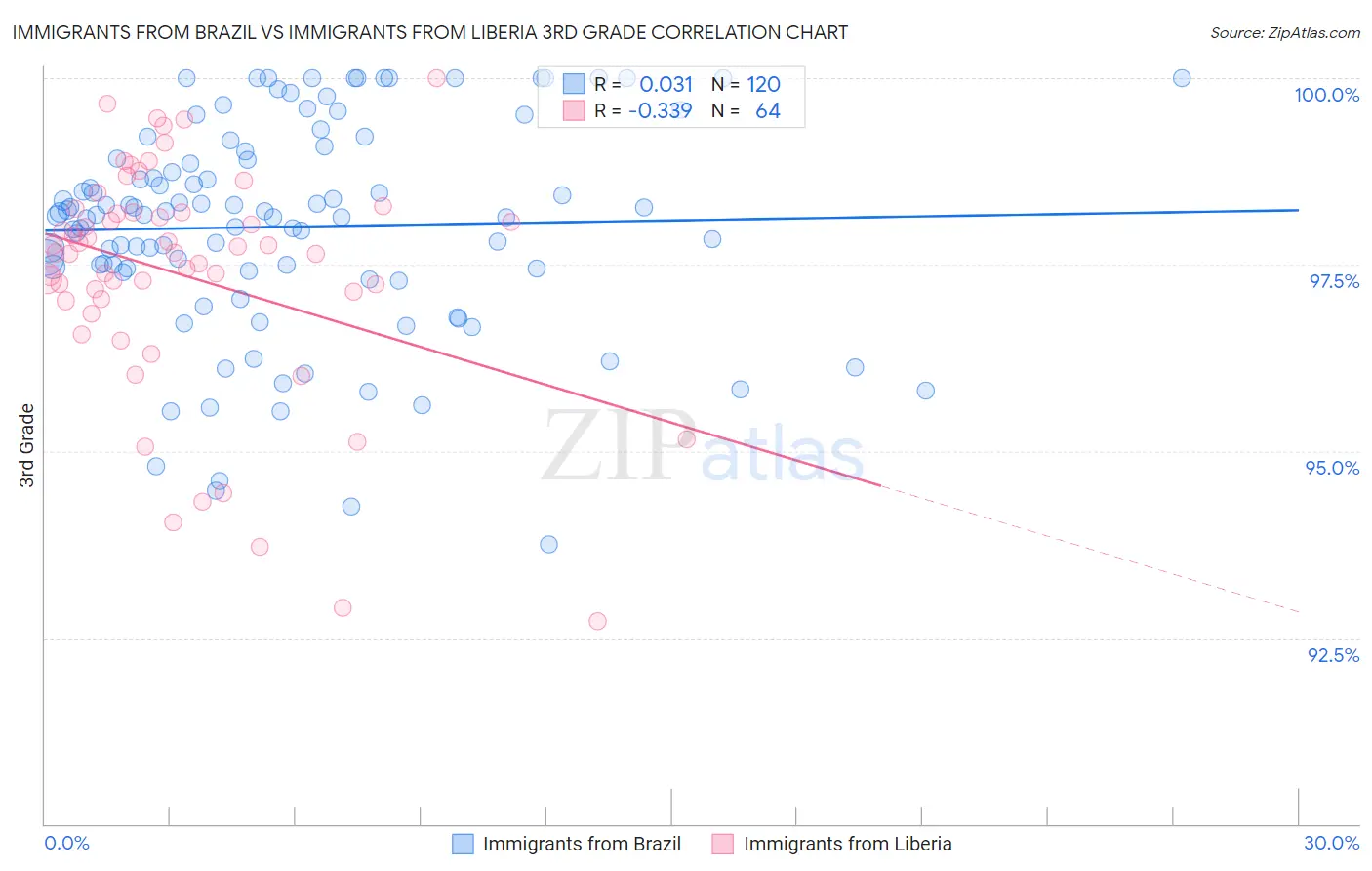 Immigrants from Brazil vs Immigrants from Liberia 3rd Grade