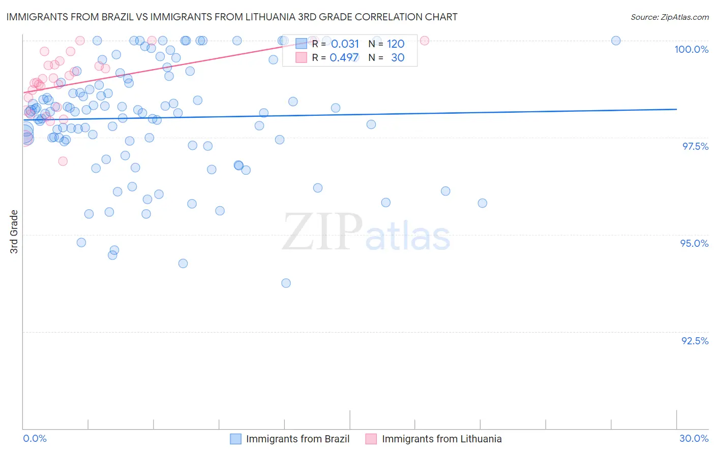 Immigrants from Brazil vs Immigrants from Lithuania 3rd Grade
