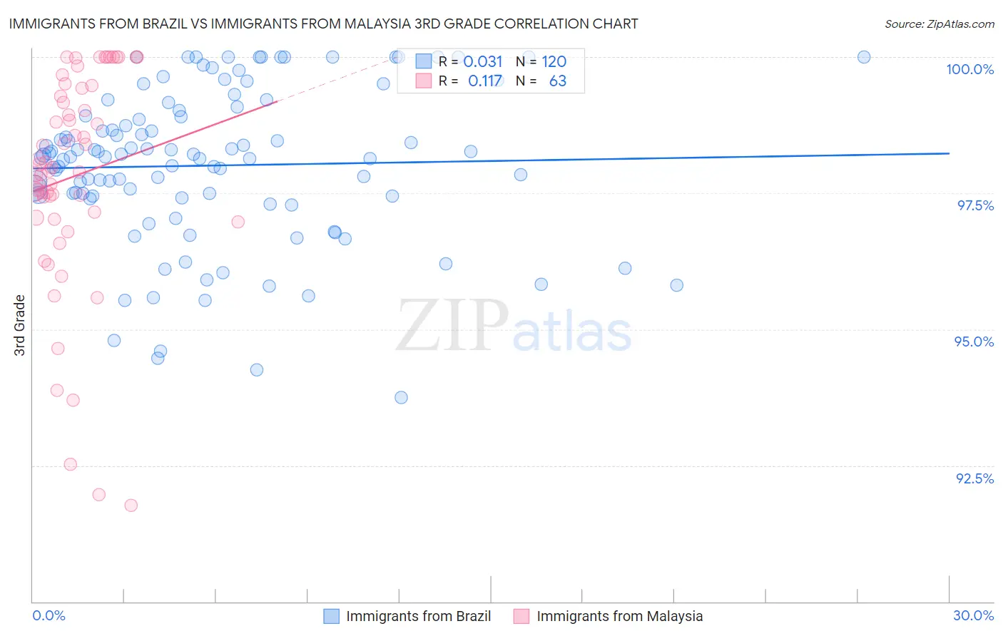 Immigrants from Brazil vs Immigrants from Malaysia 3rd Grade