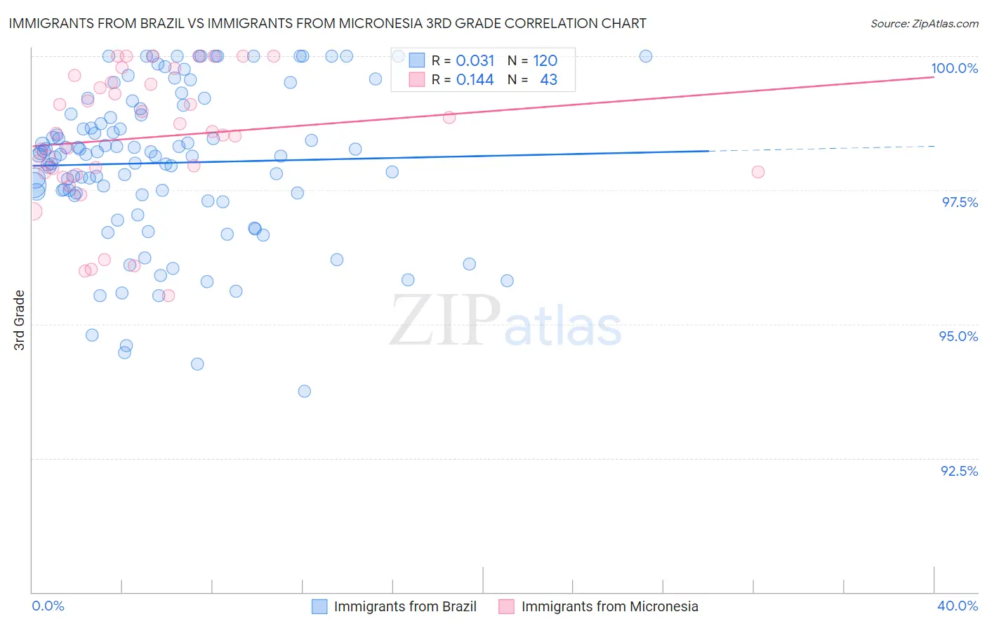 Immigrants from Brazil vs Immigrants from Micronesia 3rd Grade