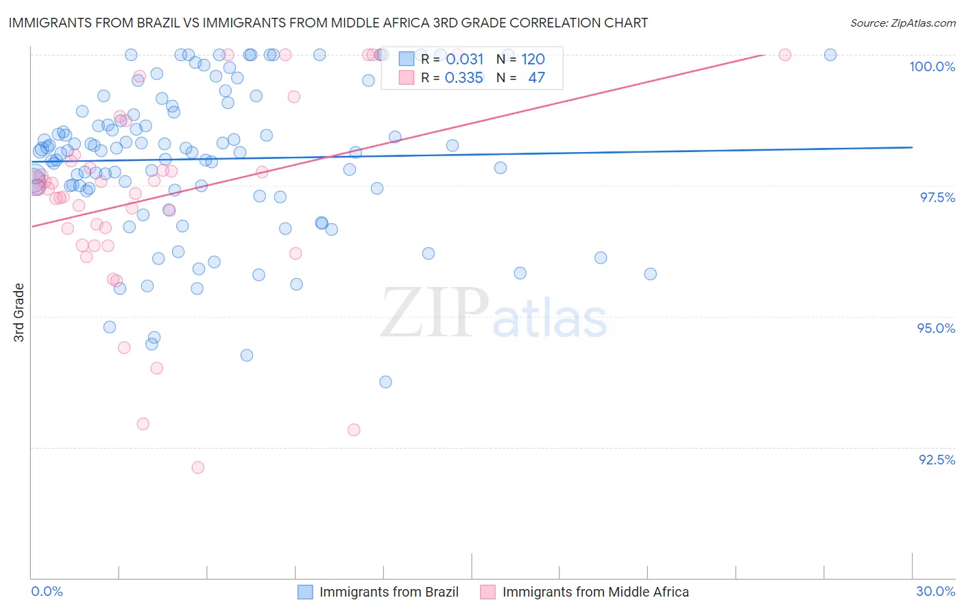 Immigrants from Brazil vs Immigrants from Middle Africa 3rd Grade