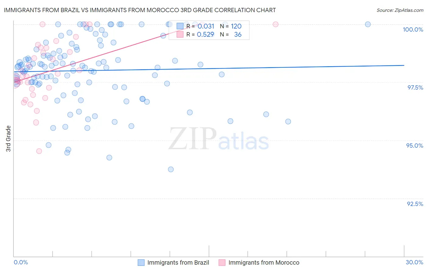 Immigrants from Brazil vs Immigrants from Morocco 3rd Grade