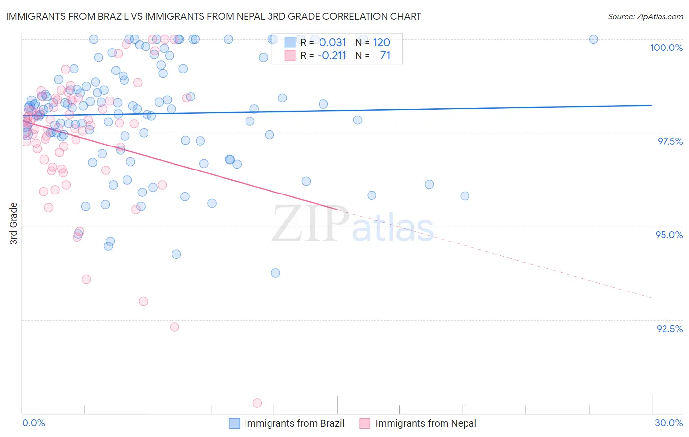 Immigrants from Brazil vs Immigrants from Nepal 3rd Grade