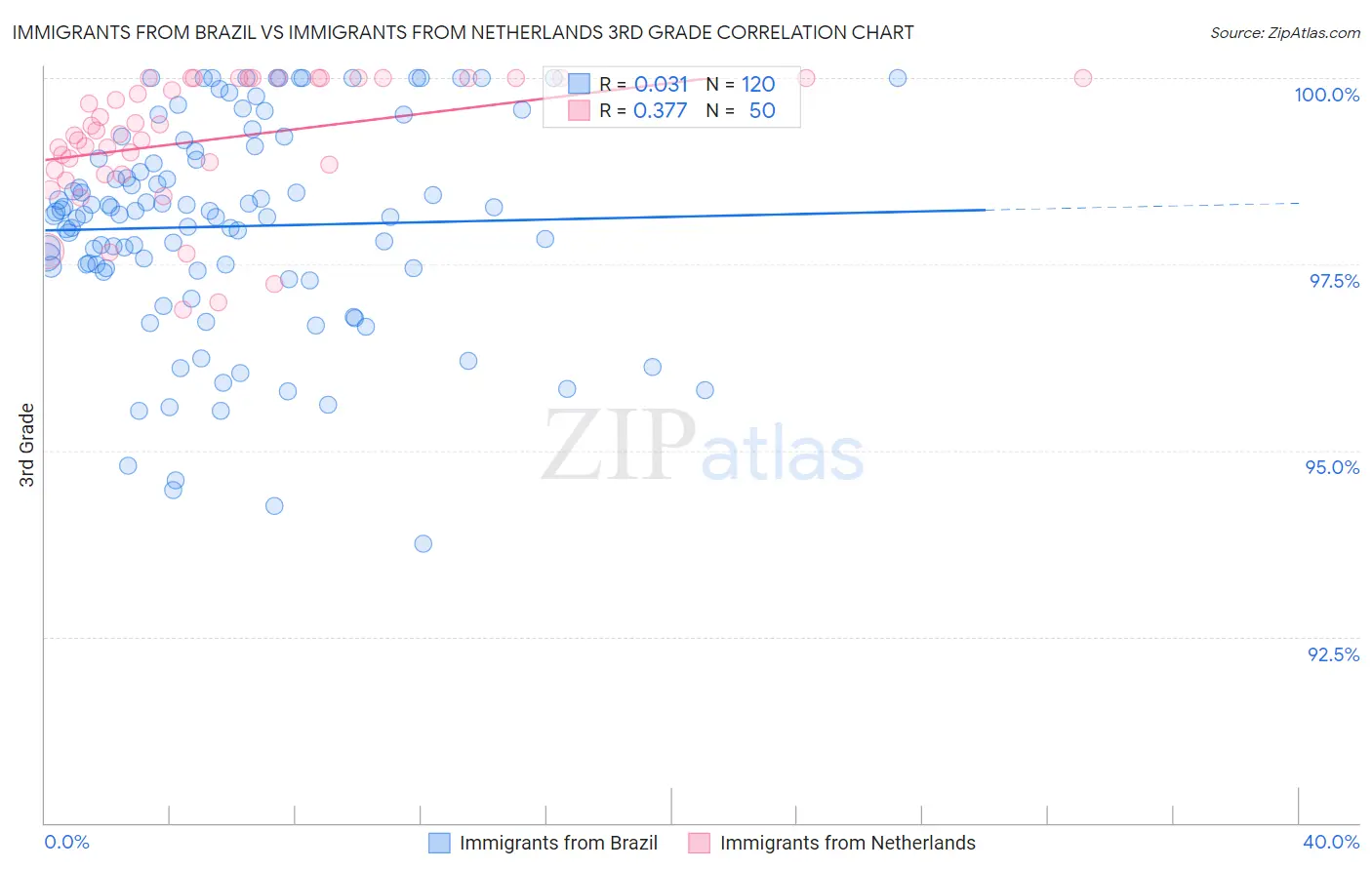 Immigrants from Brazil vs Immigrants from Netherlands 3rd Grade