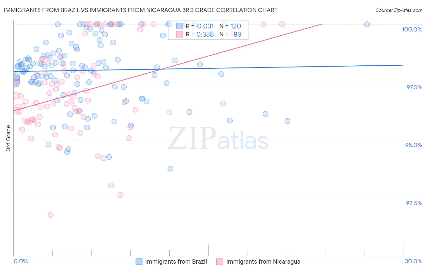 Immigrants from Brazil vs Immigrants from Nicaragua 3rd Grade