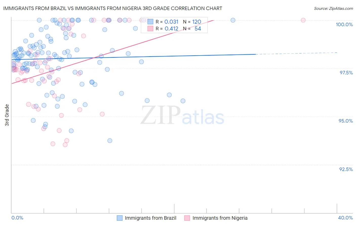 Immigrants from Brazil vs Immigrants from Nigeria 3rd Grade