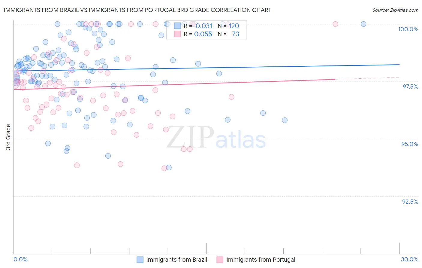 Immigrants from Brazil vs Immigrants from Portugal 3rd Grade