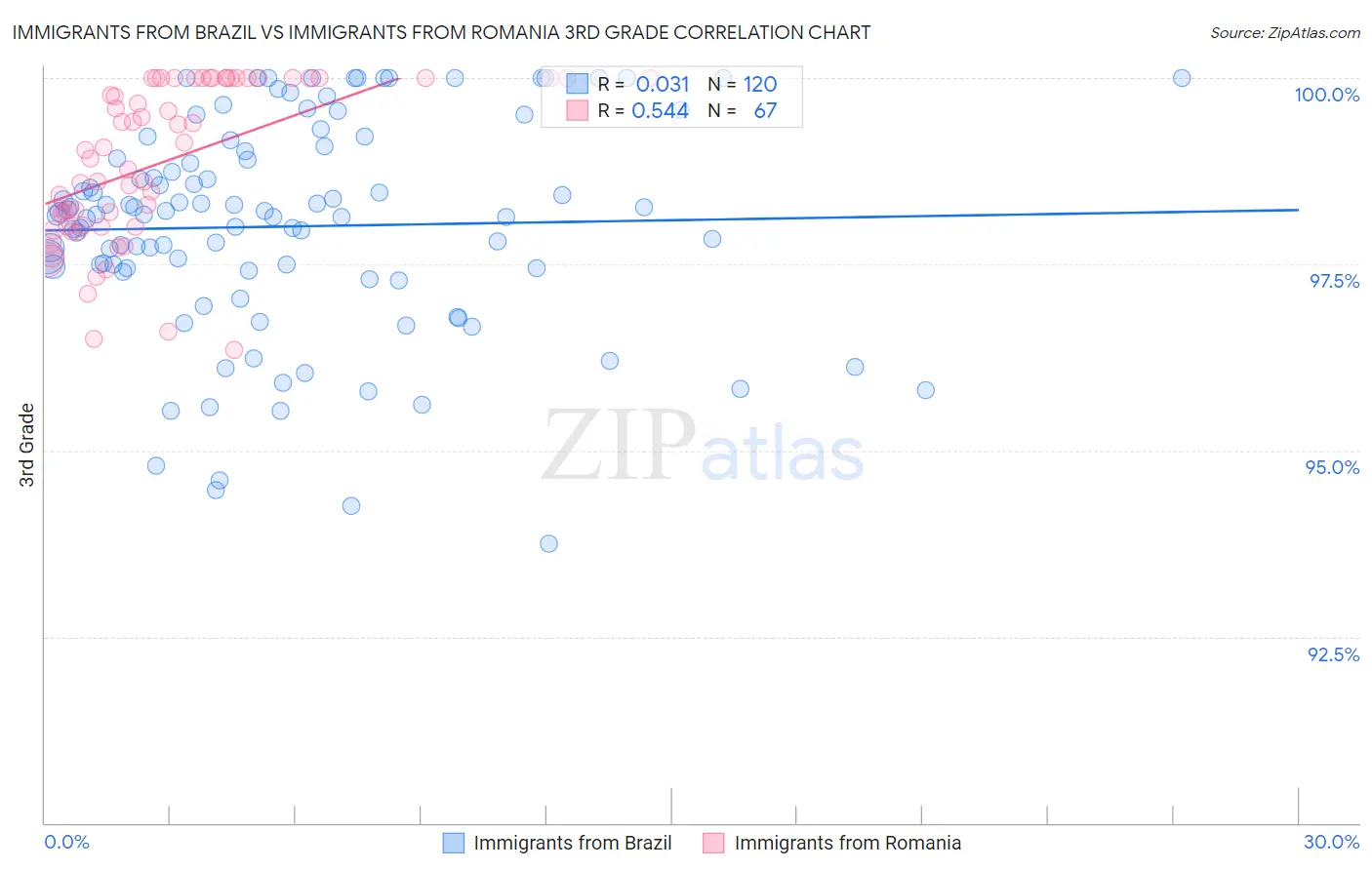 Immigrants from Brazil vs Immigrants from Romania 3rd Grade