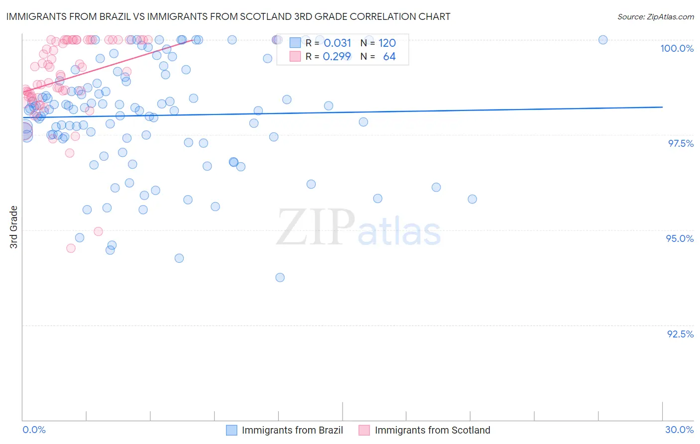 Immigrants from Brazil vs Immigrants from Scotland 3rd Grade