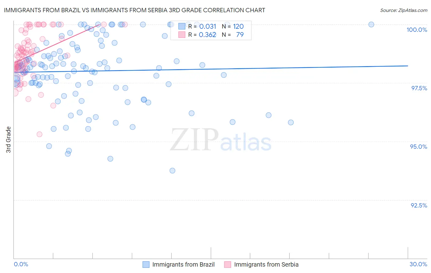 Immigrants from Brazil vs Immigrants from Serbia 3rd Grade