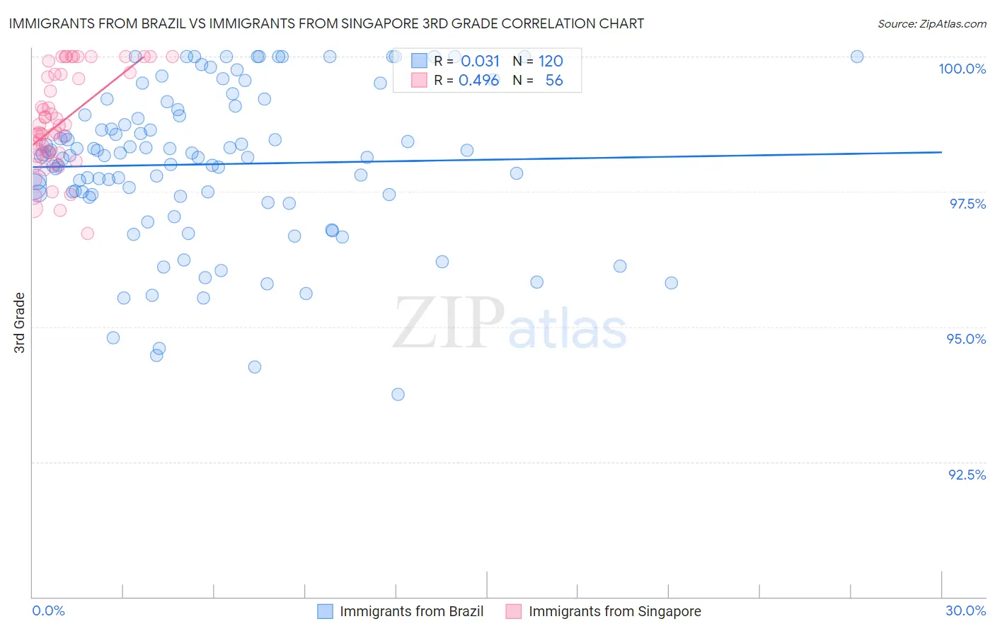 Immigrants from Brazil vs Immigrants from Singapore 3rd Grade