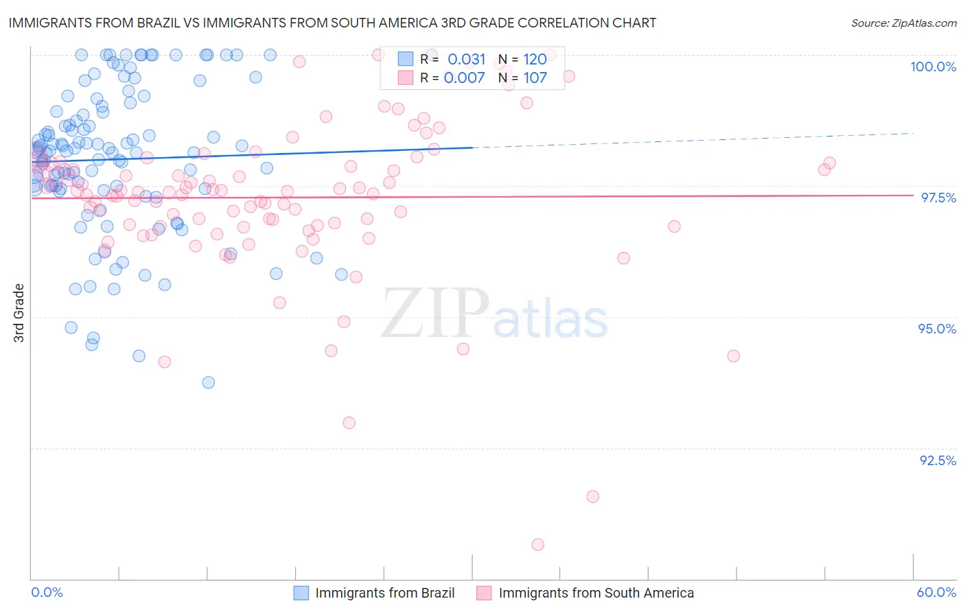 Immigrants from Brazil vs Immigrants from South America 3rd Grade