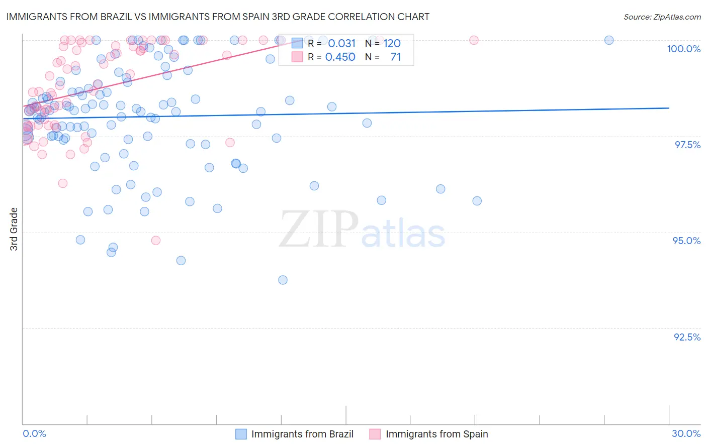Immigrants from Brazil vs Immigrants from Spain 3rd Grade