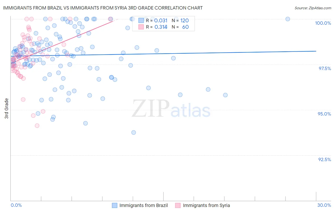 Immigrants from Brazil vs Immigrants from Syria 3rd Grade