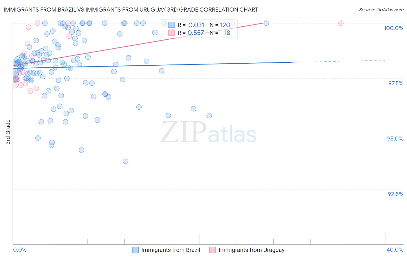 Immigrants from Brazil vs Immigrants from Uruguay 3rd Grade