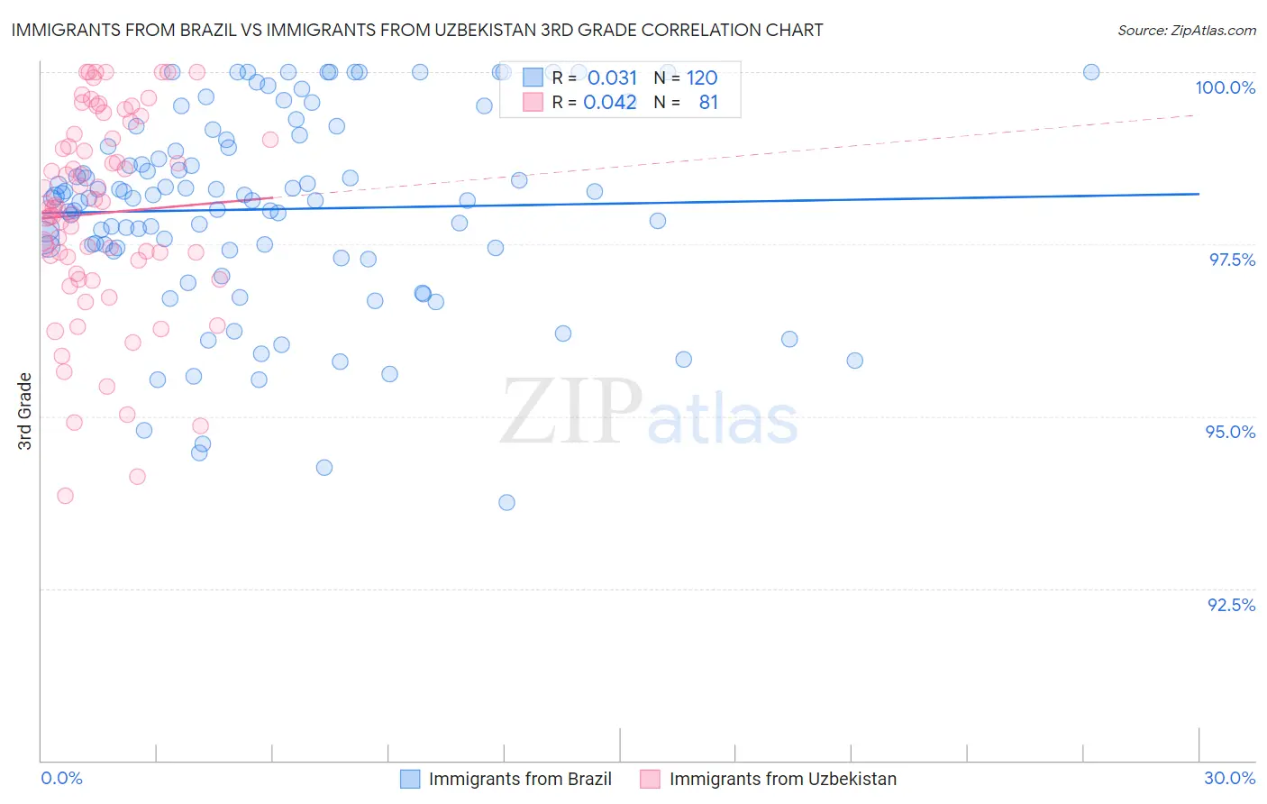 Immigrants from Brazil vs Immigrants from Uzbekistan 3rd Grade