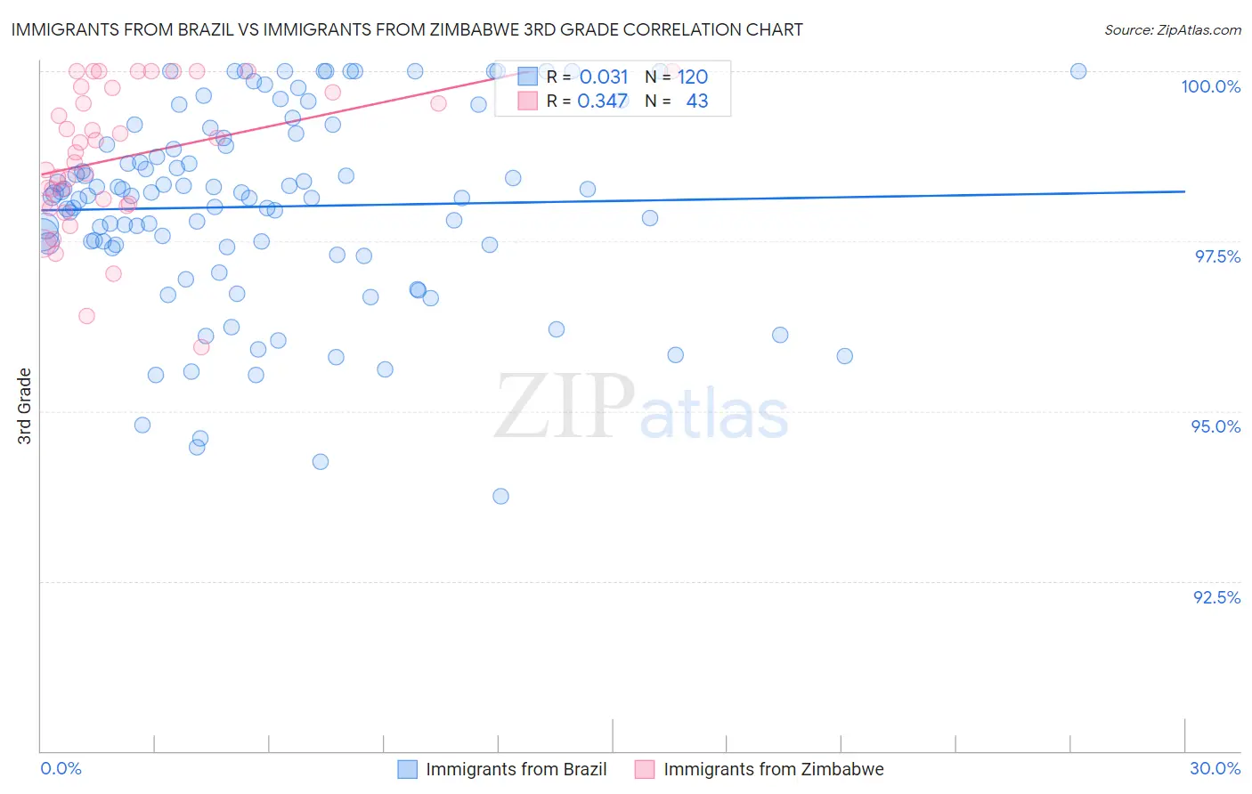 Immigrants from Brazil vs Immigrants from Zimbabwe 3rd Grade