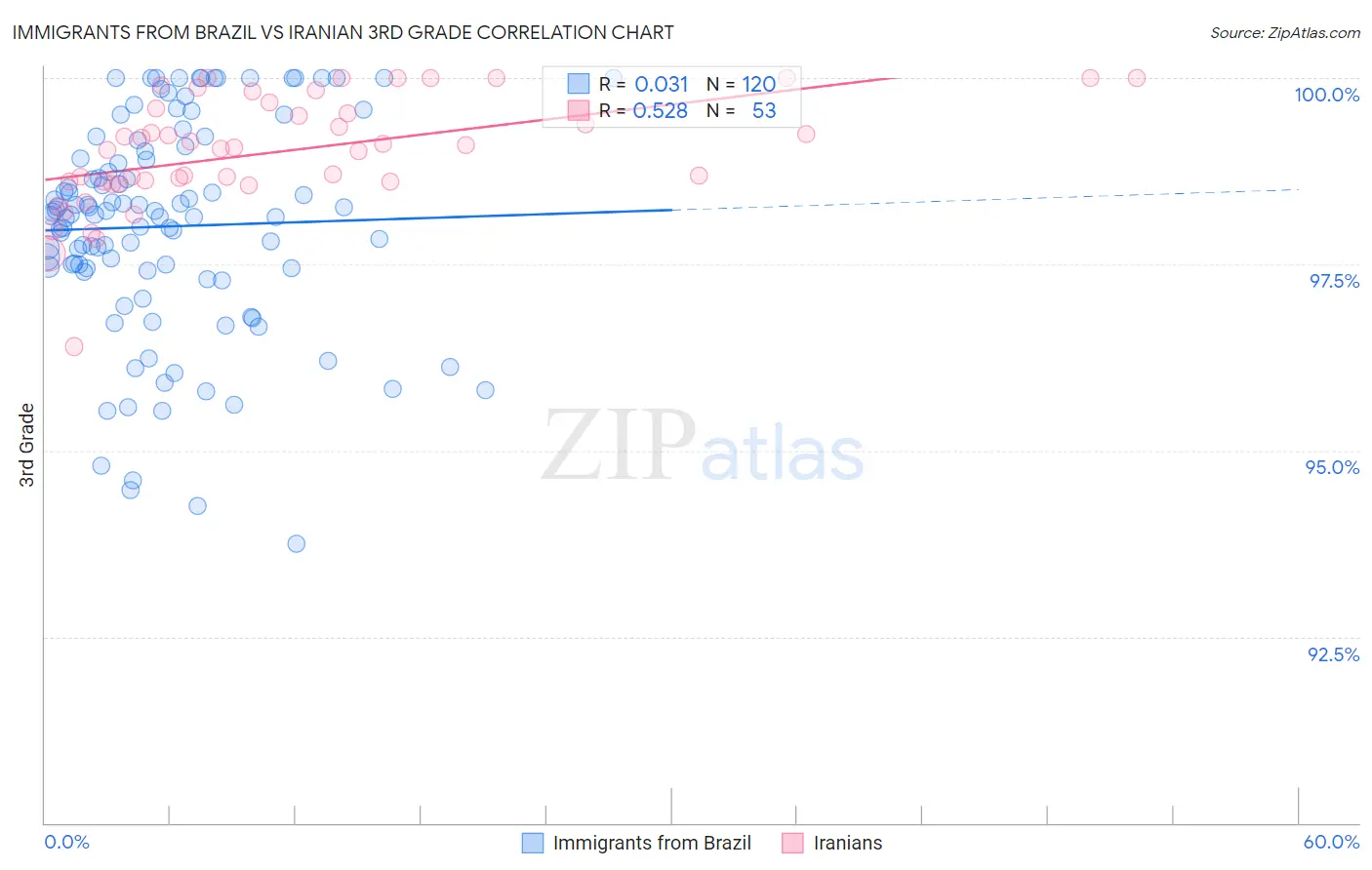 Immigrants from Brazil vs Iranian 3rd Grade