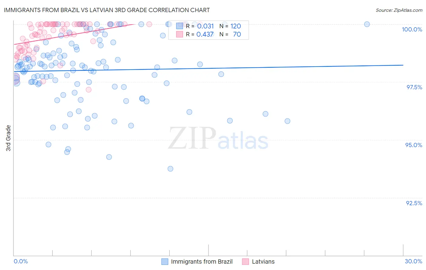 Immigrants from Brazil vs Latvian 3rd Grade