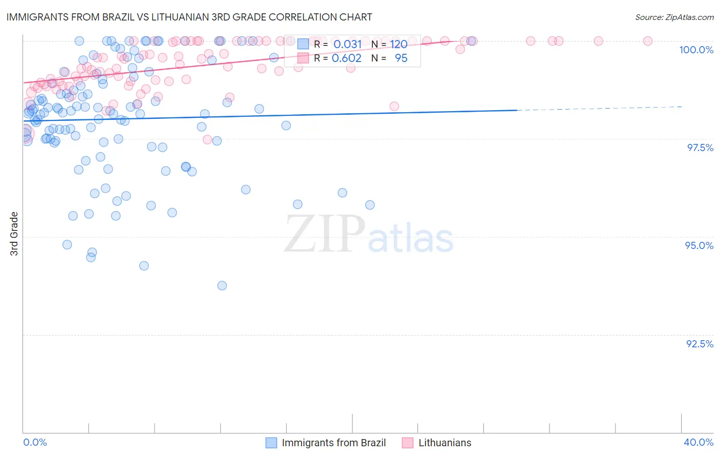 Immigrants from Brazil vs Lithuanian 3rd Grade