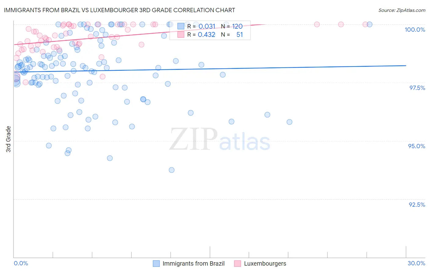 Immigrants from Brazil vs Luxembourger 3rd Grade