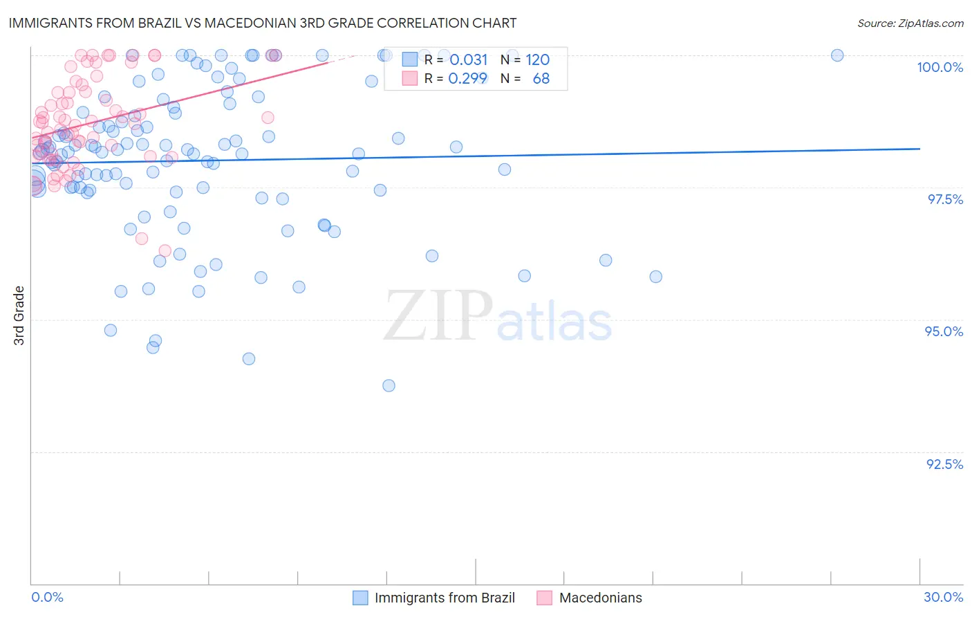 Immigrants from Brazil vs Macedonian 3rd Grade