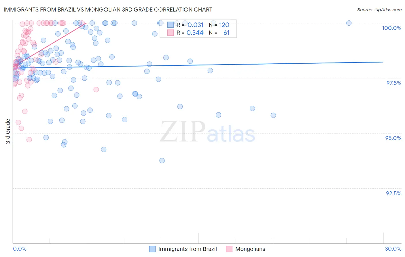 Immigrants from Brazil vs Mongolian 3rd Grade